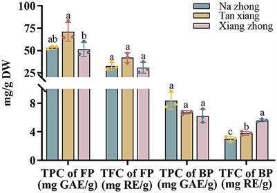 The composition of phenolic compounds in Chinese olive (Canarium album L.) cultivars and their contribution to the anti-inflammatory properties of the cultivars